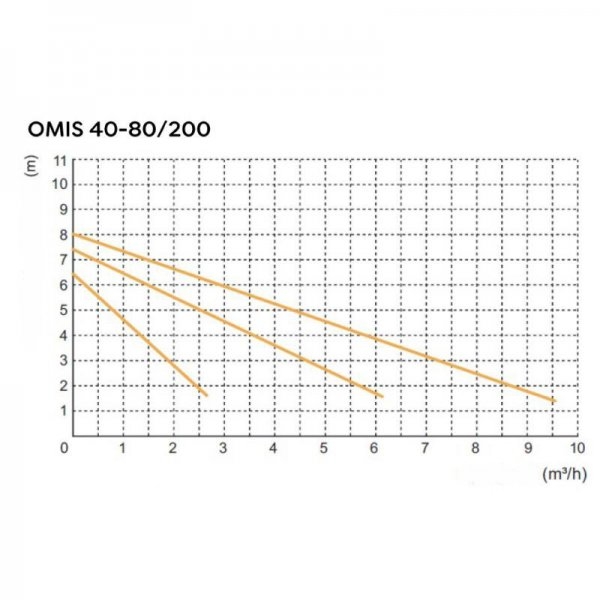 OMIS 40-80 200 Circulating Pump Characteristic