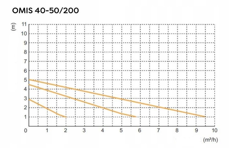 OMIS 40-50 200 Circulating Pump Characteristic